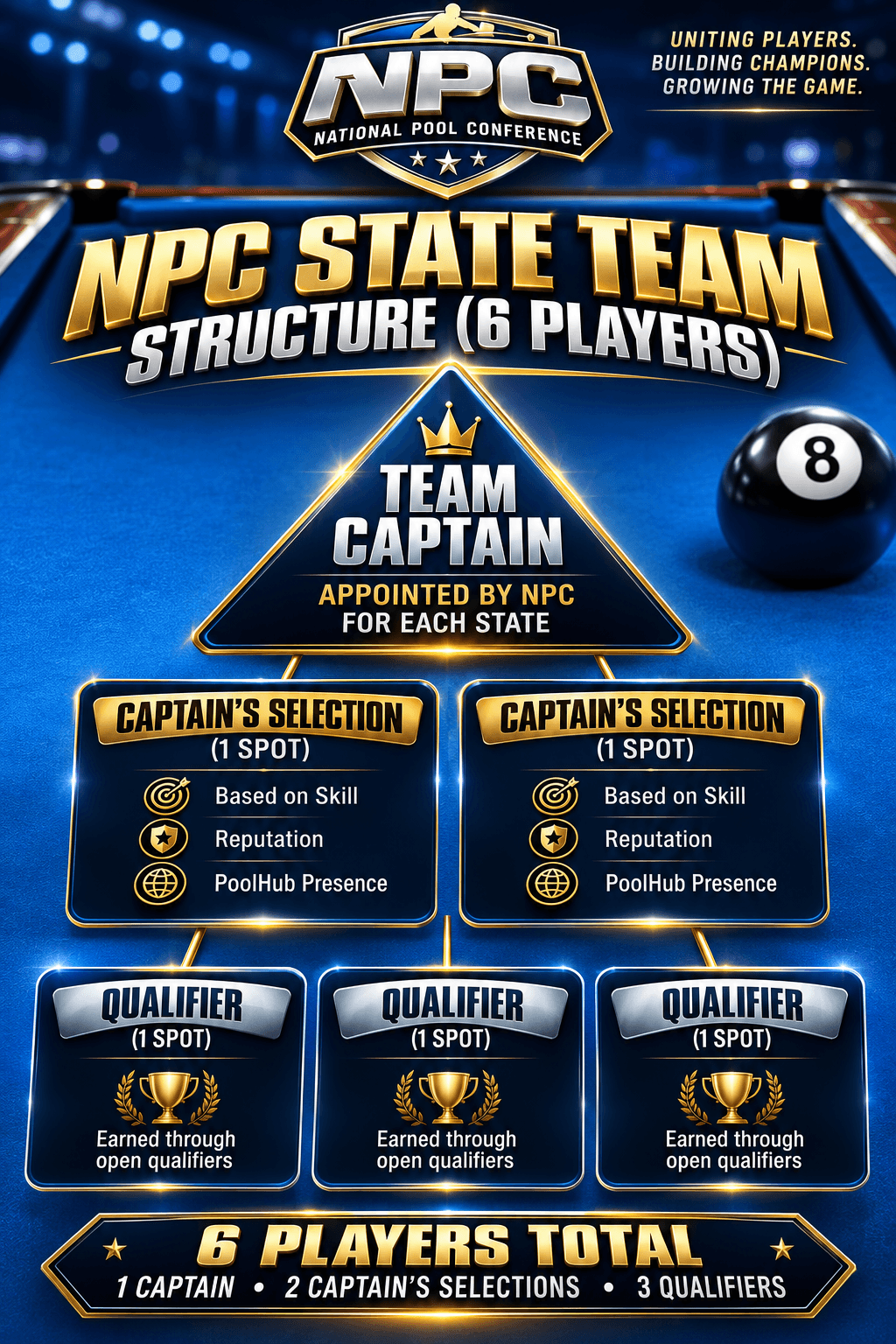 NPC State Team Structure: 1 captain, 2 captain selections, and 3 qualifier spots for 6 players total